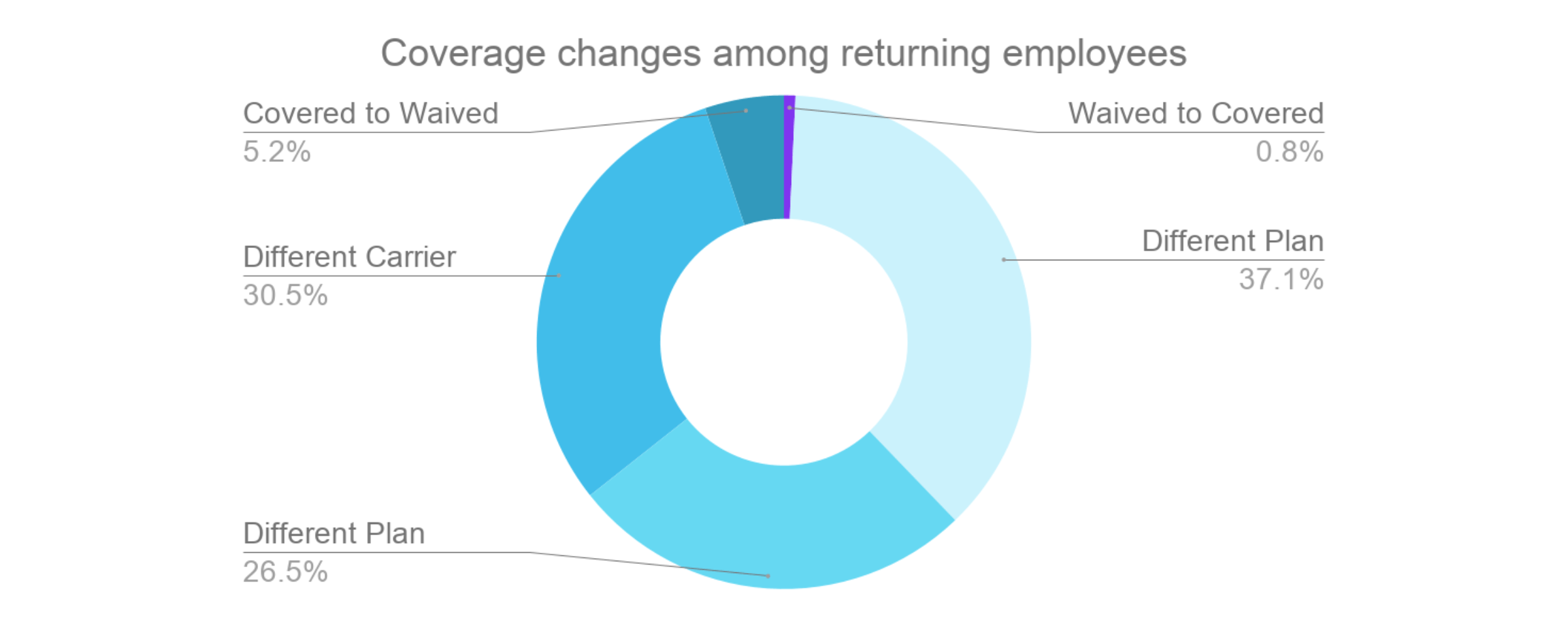 Graph: Coverage changes among returning employees