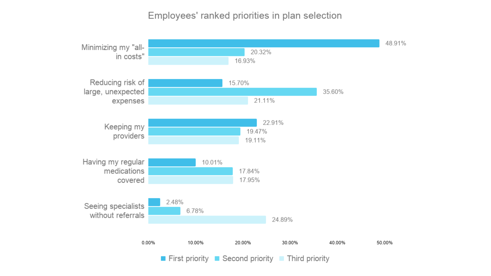Graph: Employees' ranked priorities in plan selection
