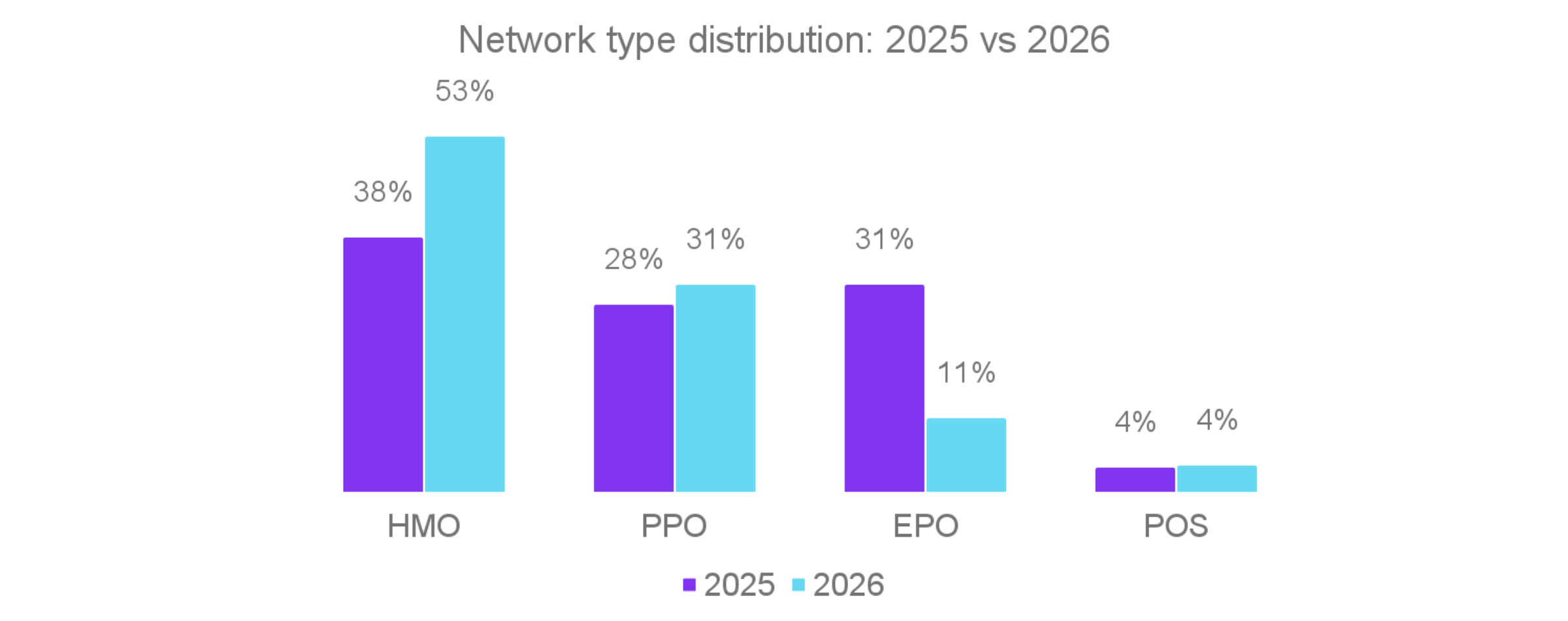 Graph: Network type distribution 2025 vs 2026