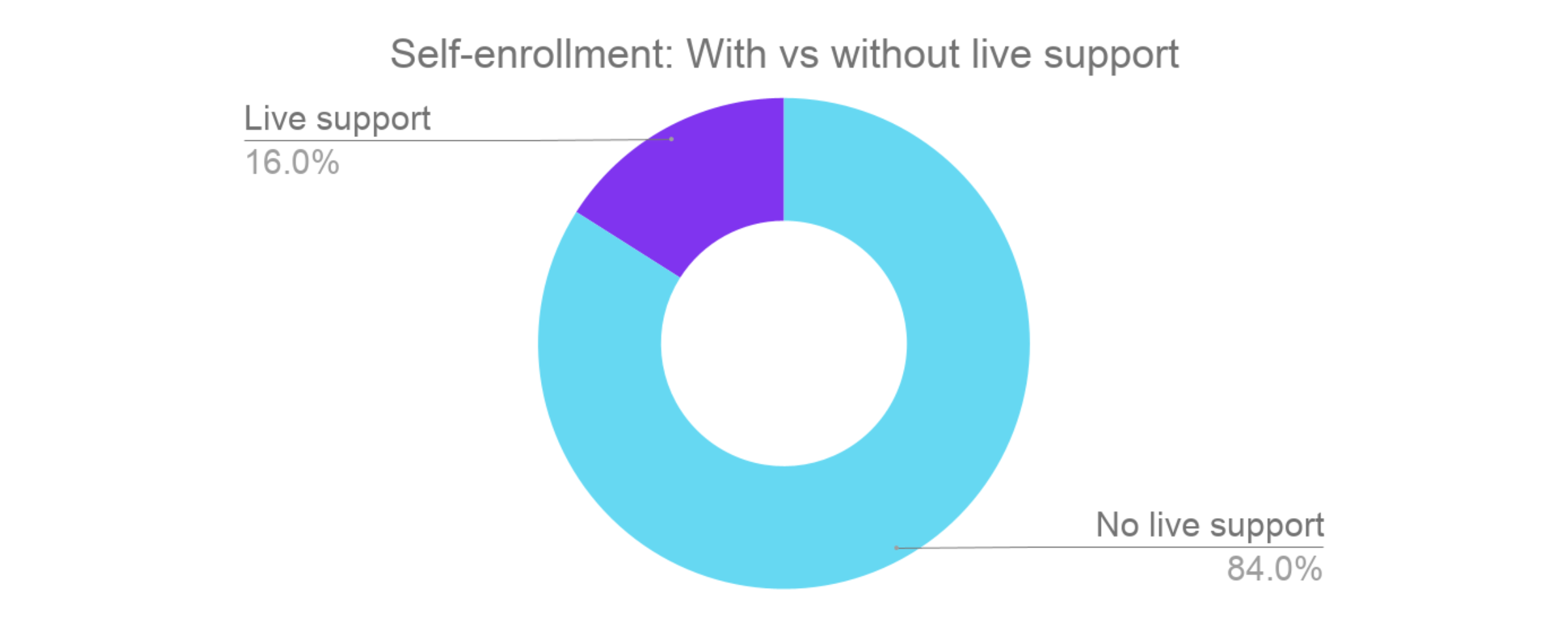 Graph: Self enrollment with vs without live support