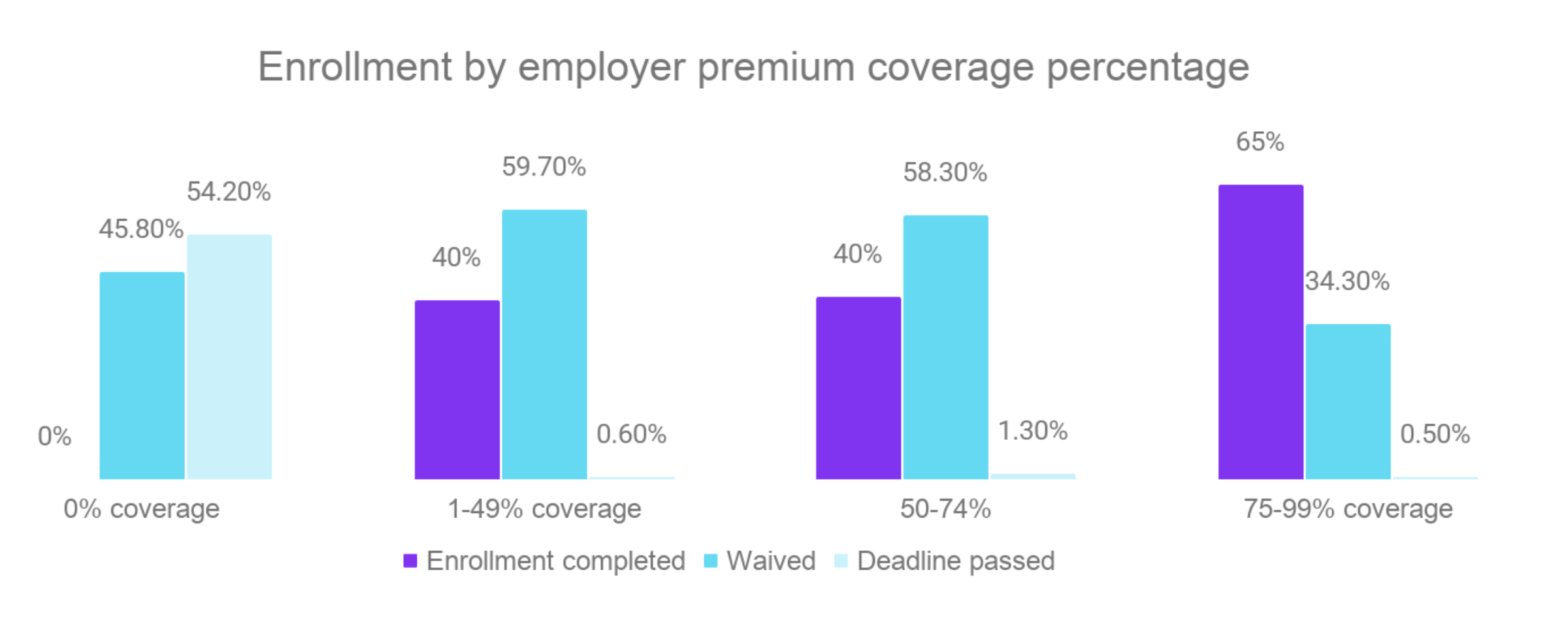 Graph: Enrollment by employer premium coverage percentage