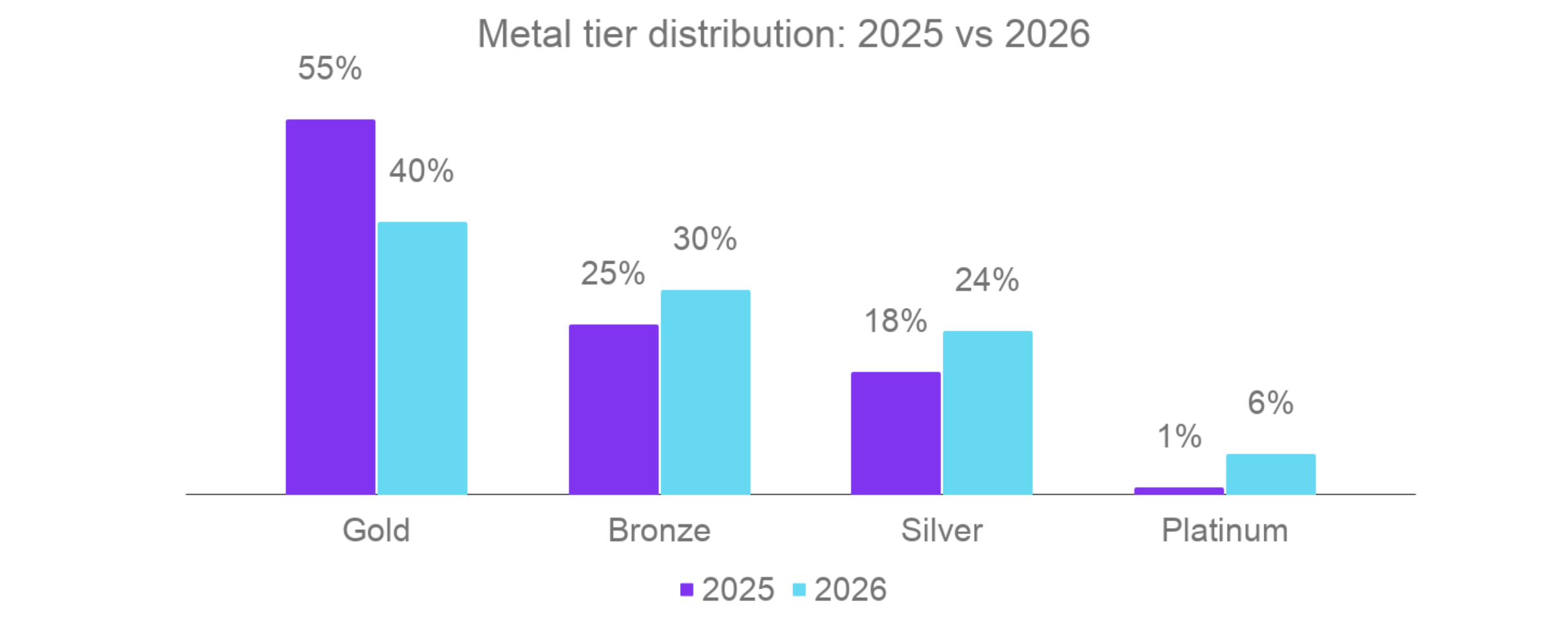 Graph: Metal tier distribution 2025 vs 2026