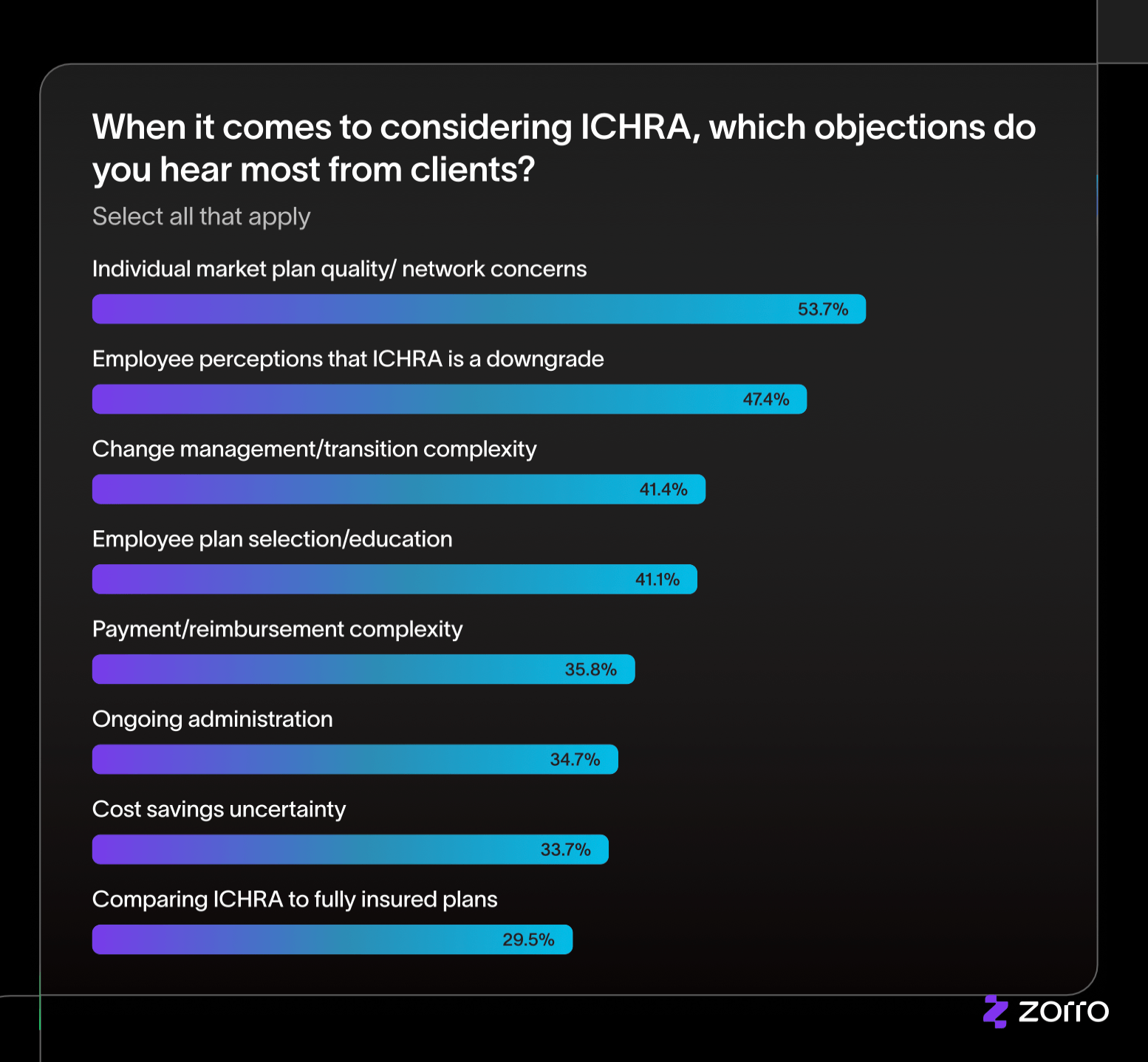 According to our 2026 Broker ICHRA Survey Report, the most common objections voiced by employers include individual market plan quality / network concerns (53.7%), employee perceptions that ICHRA is a downgrade (47.4%), and change management / transition complexity (41.4%).